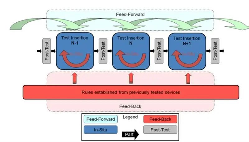Fast Adaptive Testing 国际半导体技术路线图(ITRS)如何定义自适应测试(Adaptive Test)? - 孤波科技